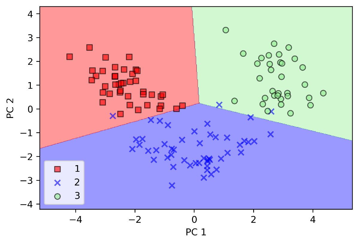 PCA in Python: From Scratch and with scikit-learn